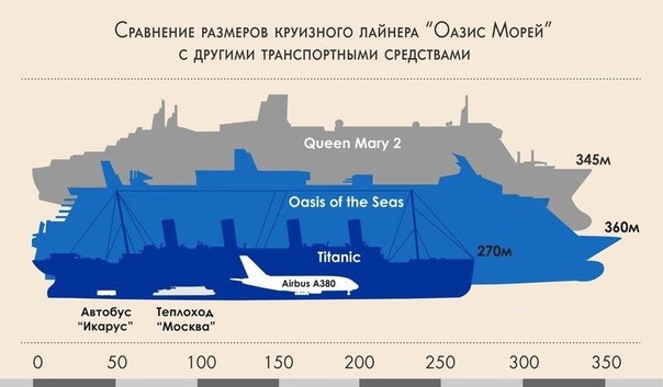  Титаник” на фоне современных суперлайнеров
