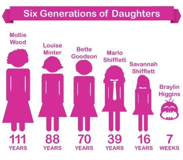 6 поколений дочек в одном месте