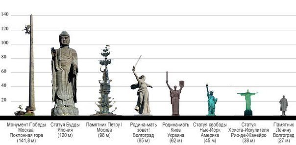 Сравнение самых высоких статуй мира.