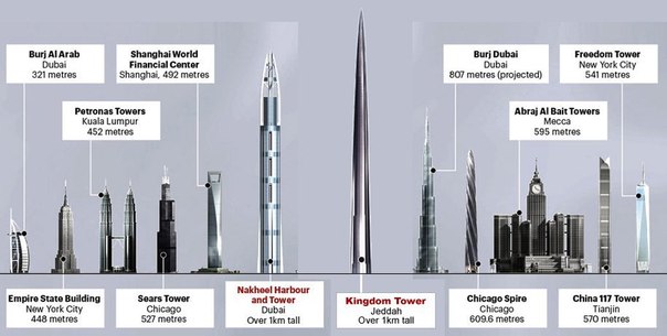 В марте в Саудовской Аравии было начато строительство уникального небоскрёба, высота которого будет превышать 1.000 метров. В принципе, такое сверхвысокое здание уже должно было быть построено в Дубае (ОАЭ), но проект был закрыт из-за финансового кризиса 2009-го года. "Kingdom Tower" ("Королевская башня") будет возвышаться над землёй на 1007 метров в 32-ух километрах на север от города Джидда
