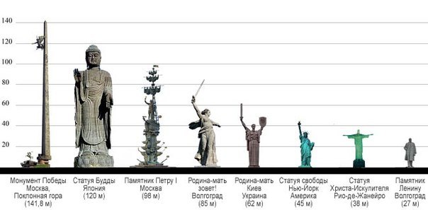 самые высокие статуи в мире