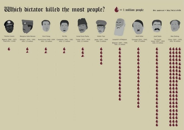 Самые кровавые диктаторы